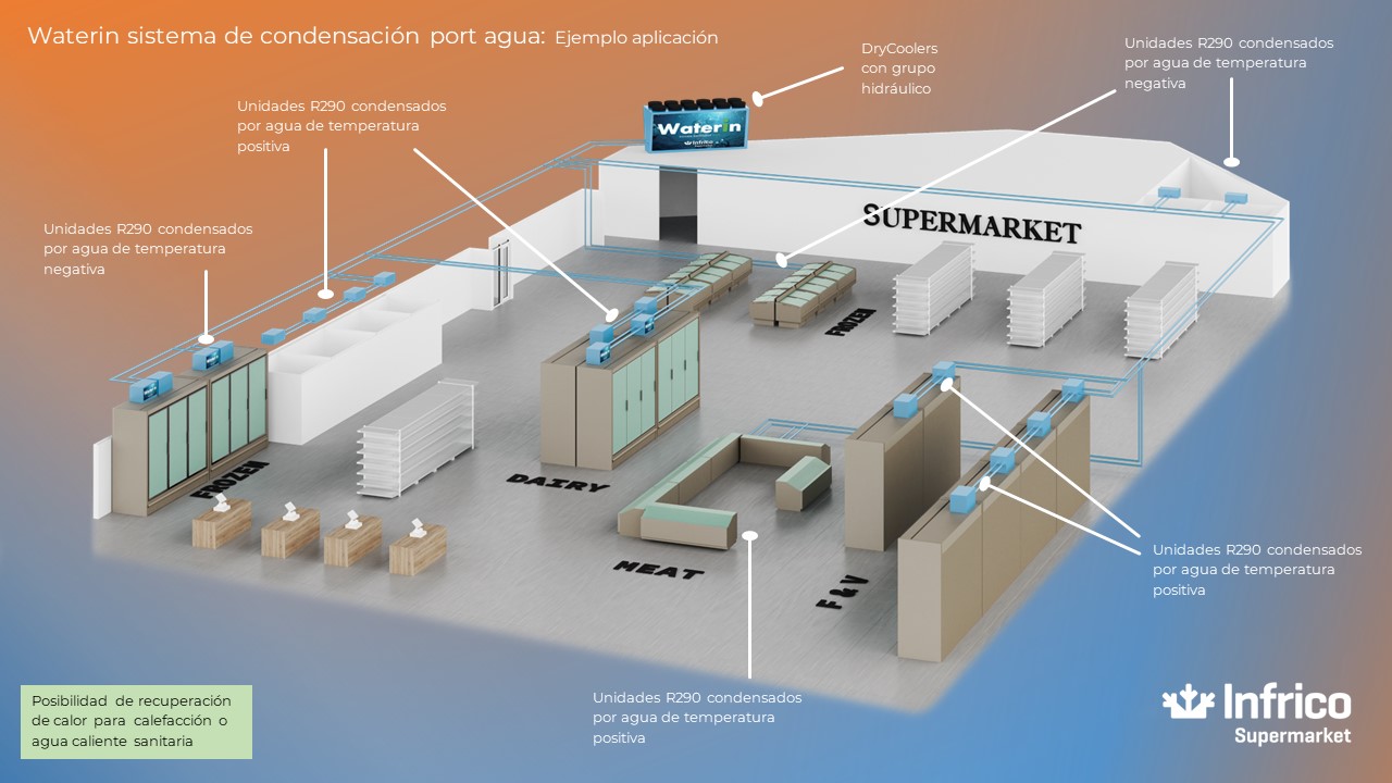 Waterin sistema de condensación por agua de Infrico Supermarket (Infografia)